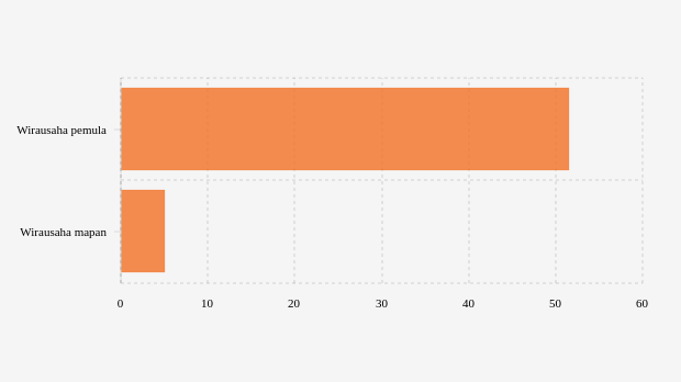 Pertumbuhan Wirausaha Muda Indonesia Makin Pesat: 6 Fakta Mengejutkan di 2025 2 Pertumbuhan Wirausaha Muda Indonesia Makin Pesat: 6 Fakta Mengejutkan di 2025