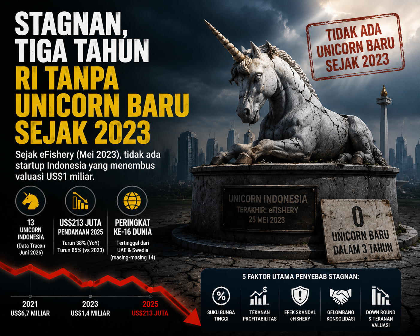 Stagnan, Tiga Tahun RI Tanpa Unicorn Startup Baru Sejak 2023 1 image Pengusaha Muda & Investor Muda